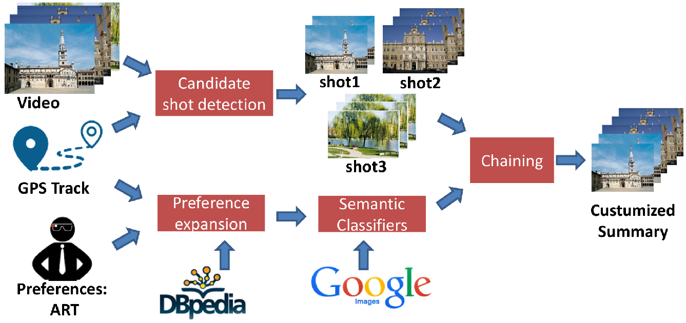 Video Summarization Schema