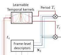 Video matching and retrieval