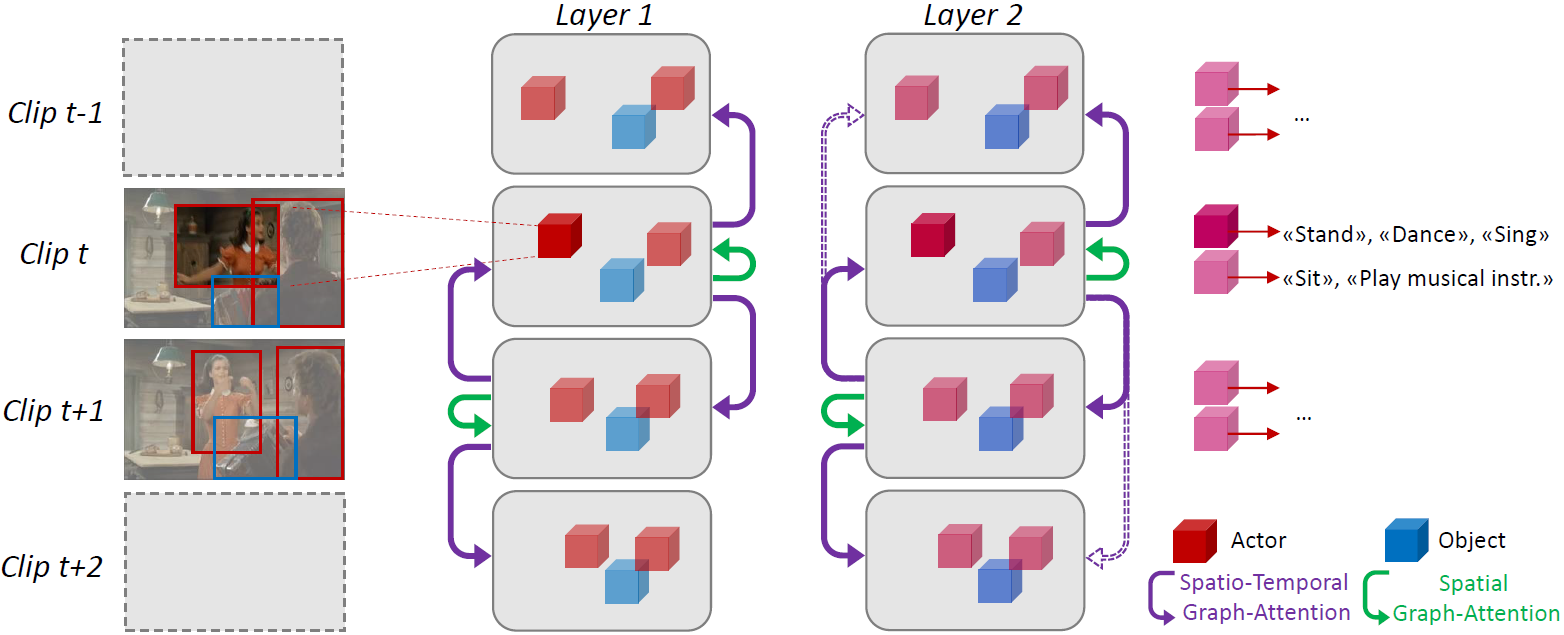 Temporal Graph Action