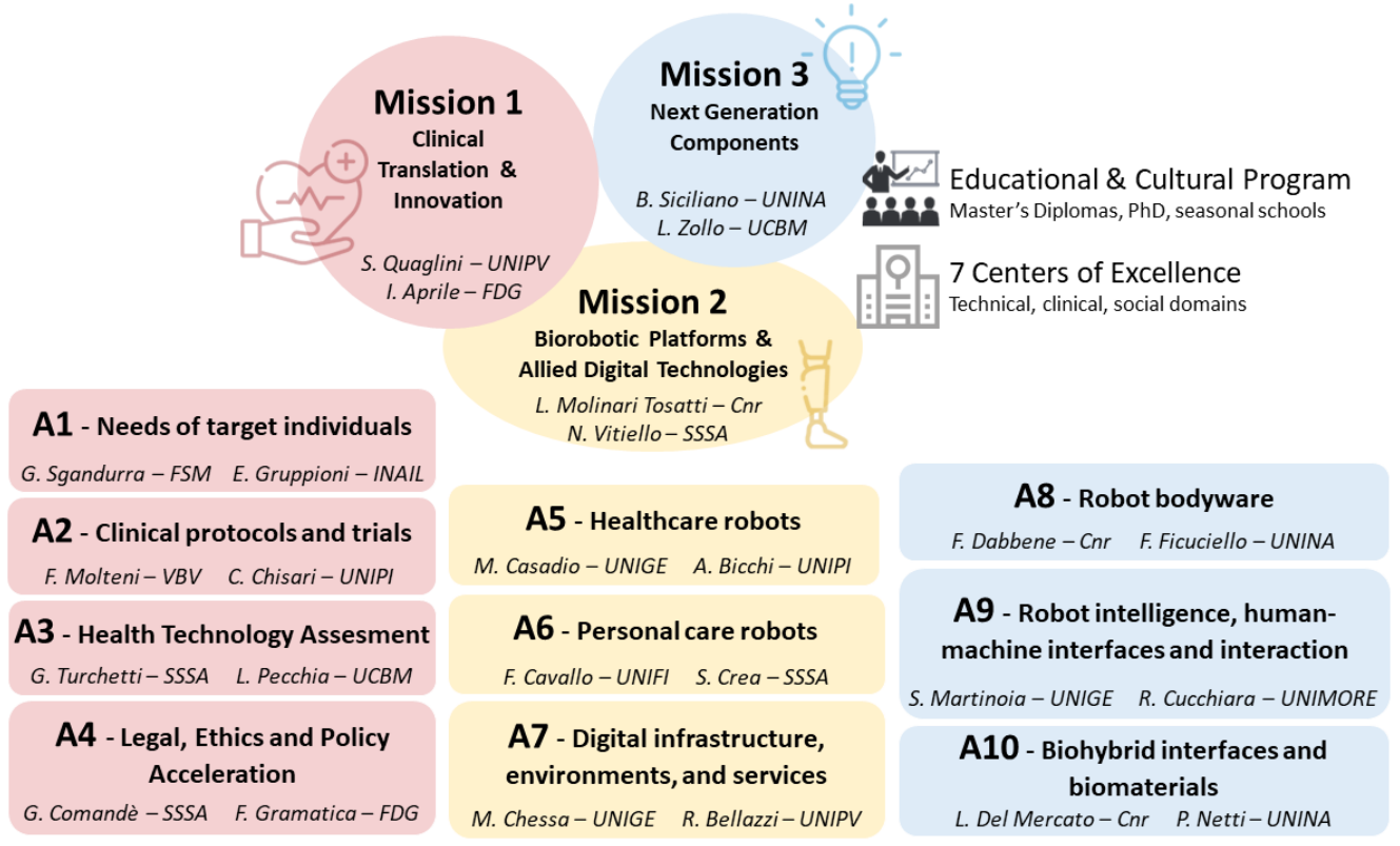 FIT4MEDROB Activities
